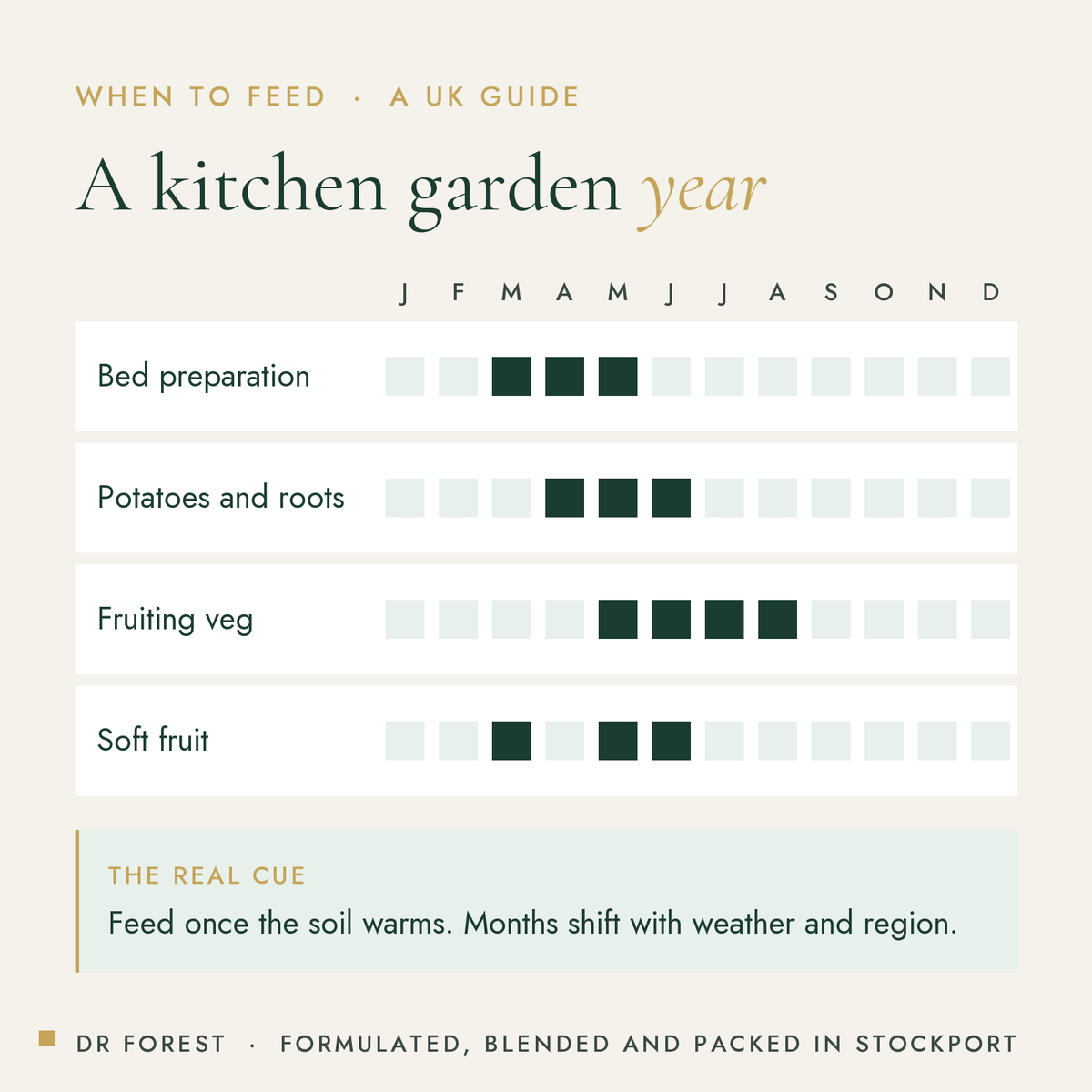 When to use Dr Forest Fruit & Vegetable Fertiliser 4-5-6 in the UK, month by month: bed preparation, potatoes and roots…