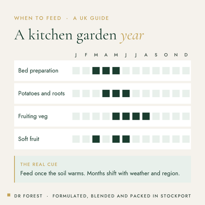 When to use Dr Forest Fruit & Vegetable Fertiliser 4-5-6 in the UK, month by month: bed preparation, potatoes and roots…