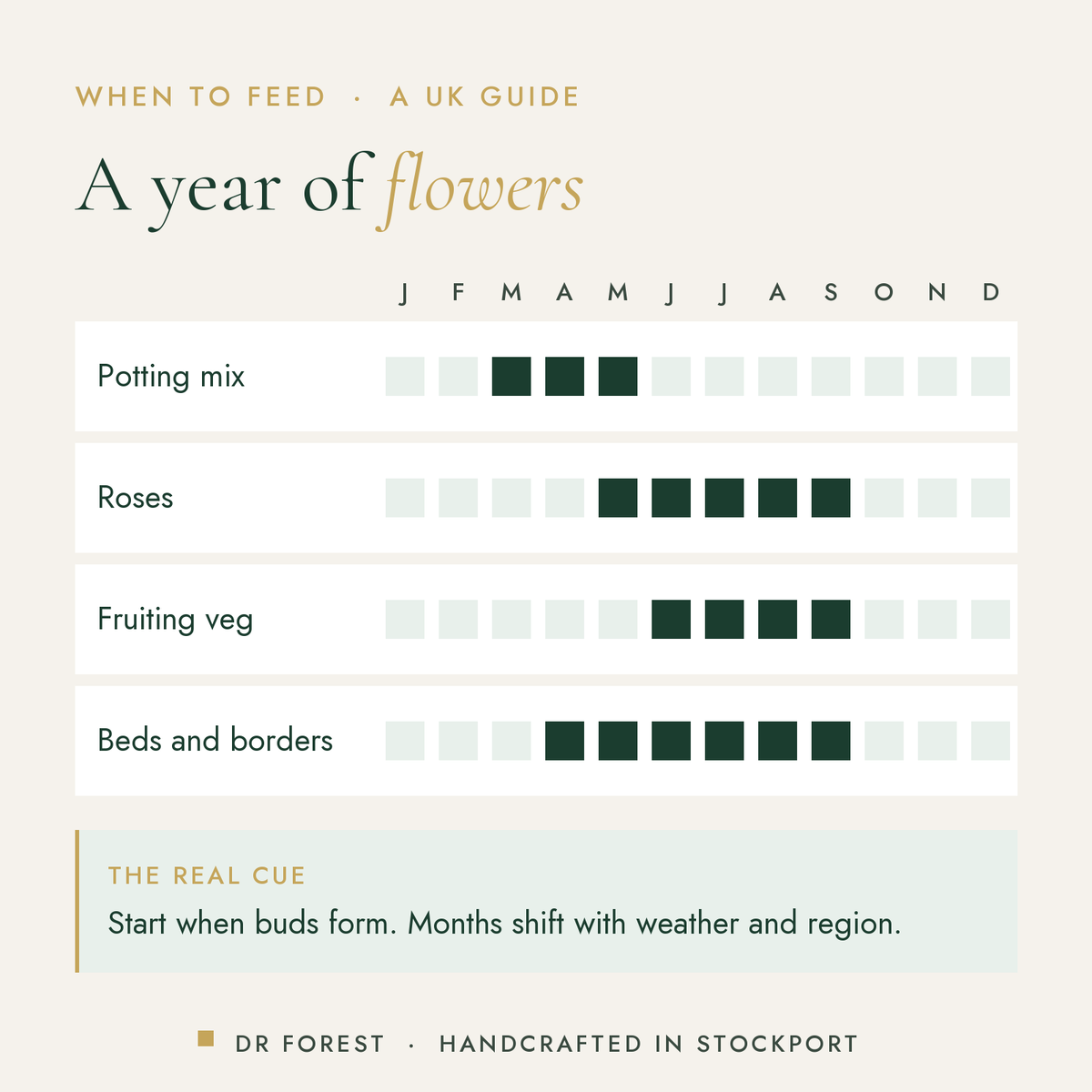 When to use Dr Forest Organic Bloom Fertiliser 2-8-4 in the UK, month by month: potting mix, roses, fruiting veg, beds and…