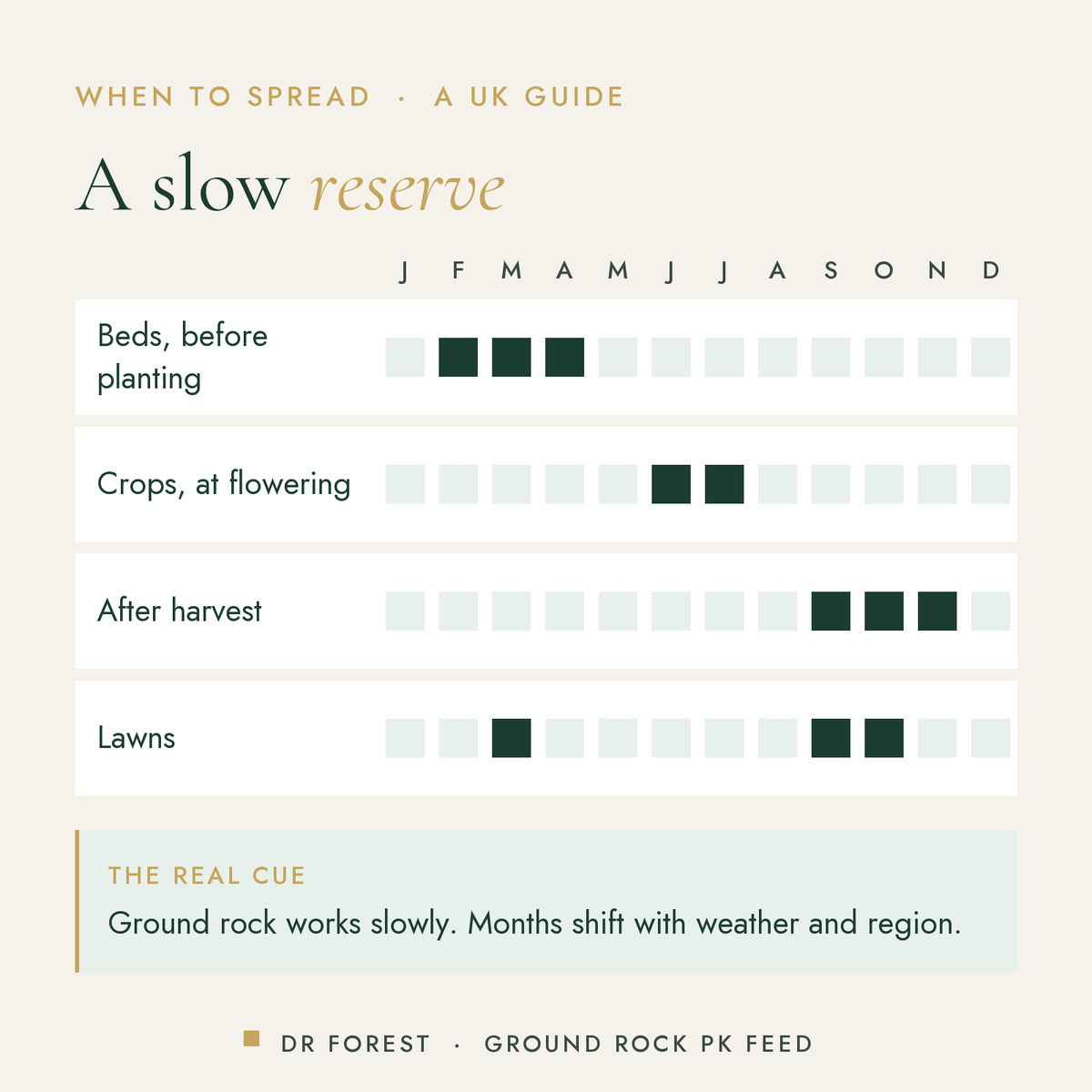 When to use Dr Forest PK Fertiliser 0-5-5 + Calcium in the UK, month by month: beds, before planting, crops, at flowering…