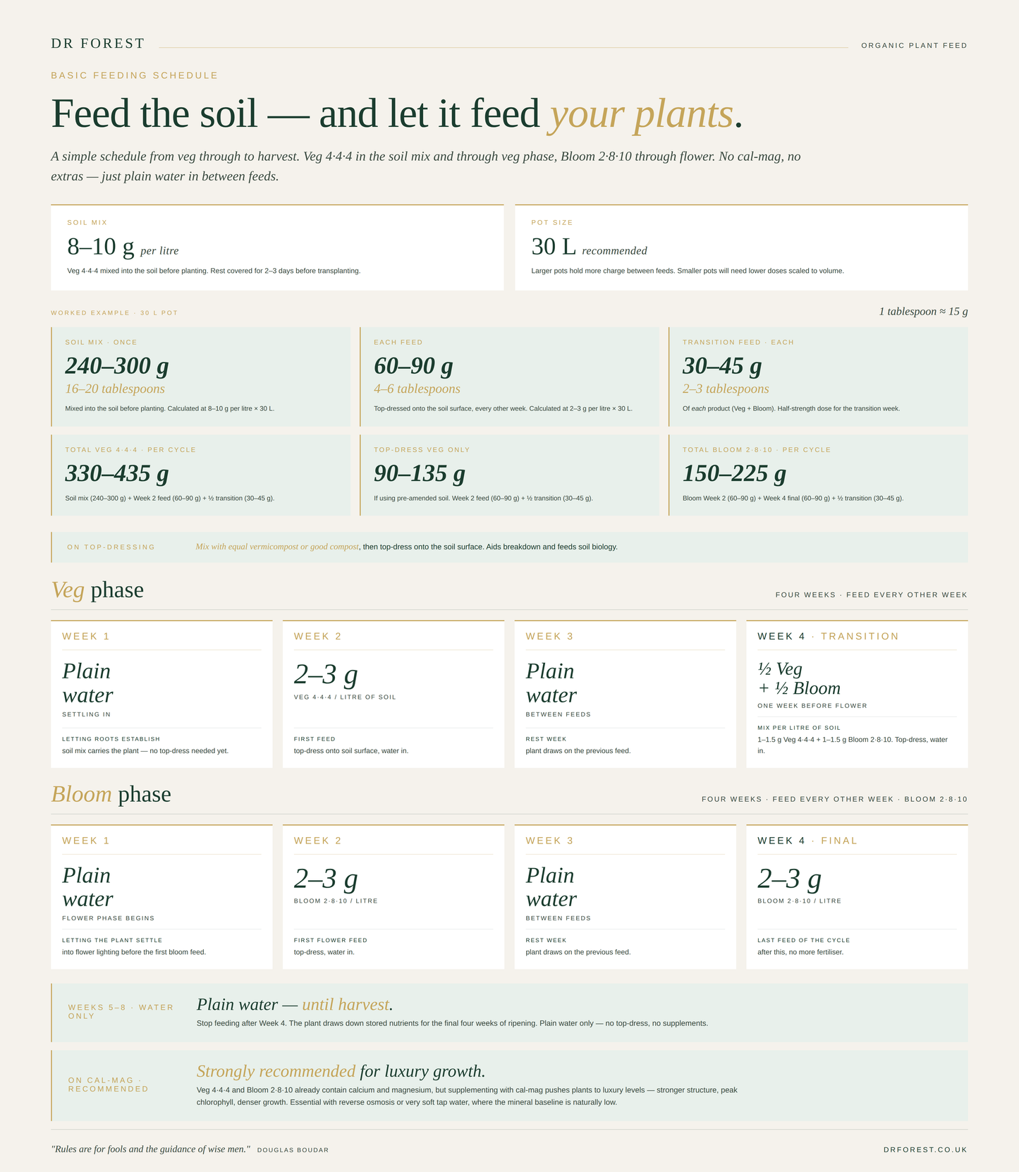 Basic feeding-schedule infographic — Veg and Bloom 2-8-10 dosing table, dr forest