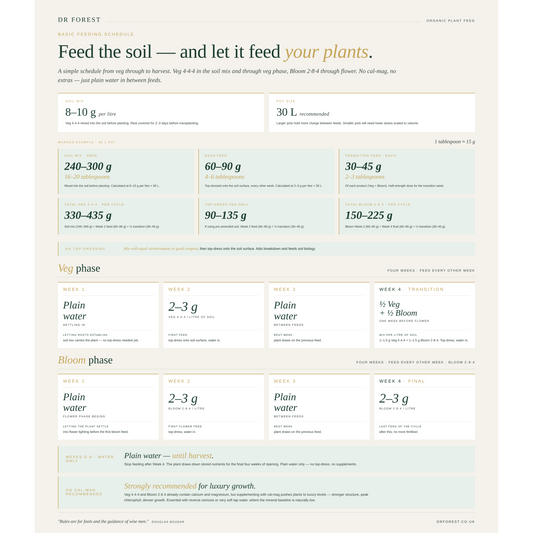 Basic feeding-schedule infographic — Veg 4-4-4 and Bloom 2-8-4 dosing table, dr forest